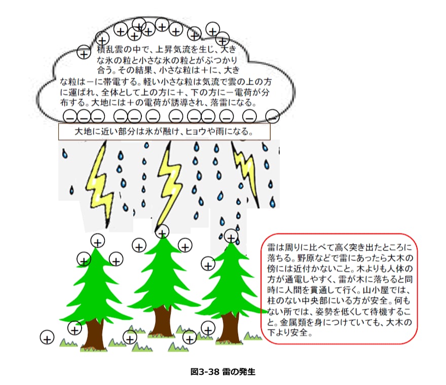 雷の発生