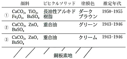 図4-13 塔屋頂上部（ドーム）塗膜断面の解析結果