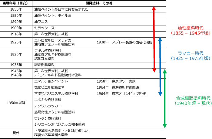 塗料の変遷 (その8)4-10ラッカー時代（その2 エアスプレーガンの誕生