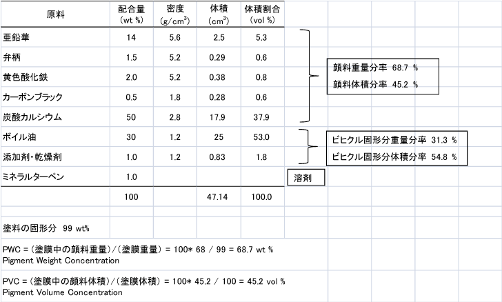 表4-7 中、上塗り用OP （油性調合ペイント）の配合と解析