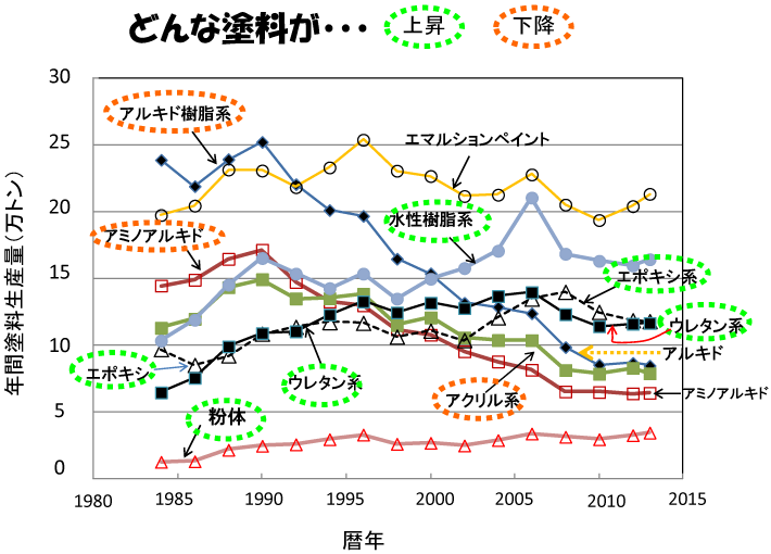 図4-31 合成樹脂塗料の種類別年間生産量の変化