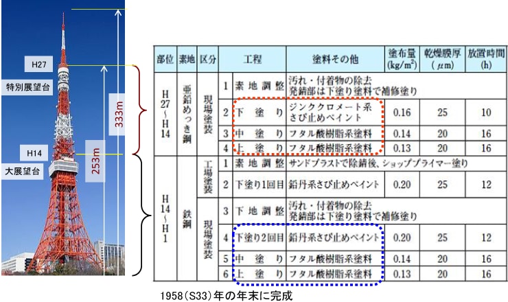 図4-33　東京タワーの塗装仕様