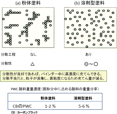 図4-37 塗料製造に起因する顔料の分散状態