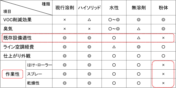 表4-10 実用面から見た環境対応型塗料の比較