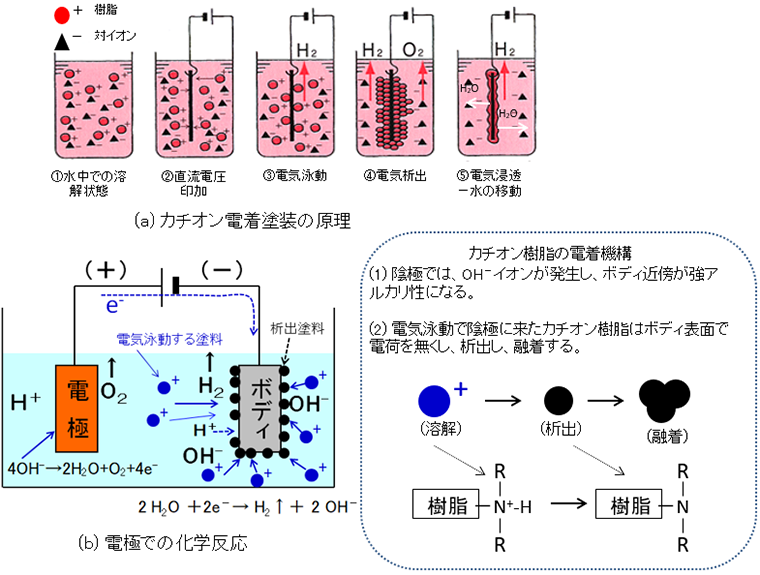 図4-41 カチオン電着塗装の原理と電着機構(26)