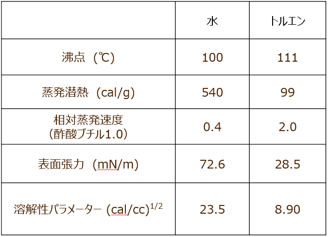 表4-11 水とトルエンの物性値の比較(20)