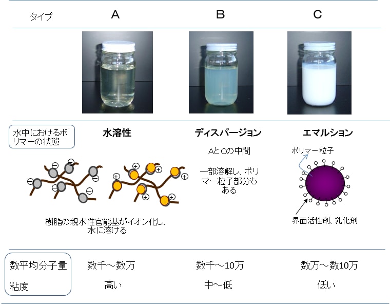 表4-12 水性塗料用樹脂の外観と分子形態