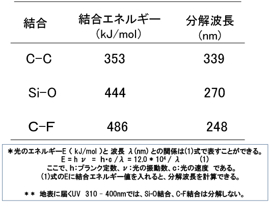 表5-1　樹脂を構成する2原子間の結合エネルギーの比較