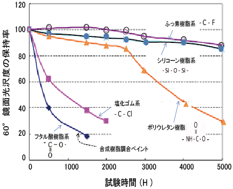 図5-2　塗膜の光沢保持率の経時変化に及ぼす樹脂の種類による影響