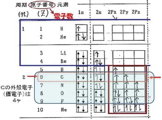 図5-7 樹脂を構成する主な元素の電子配置