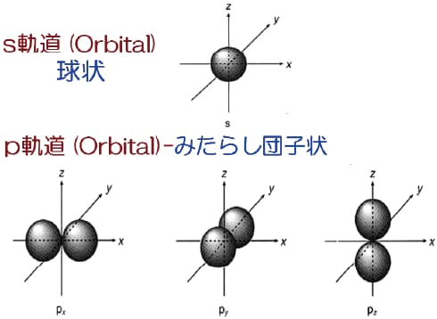 図5-8 原子軌道-電子部屋の形態