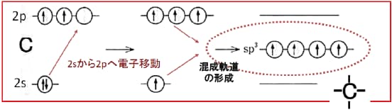 図5-10 sp3混成軌道（Hybrid orbital）を作る電子の動き