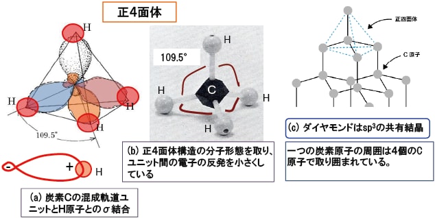 図5-12 sp3の基本形態を表すメタン分子