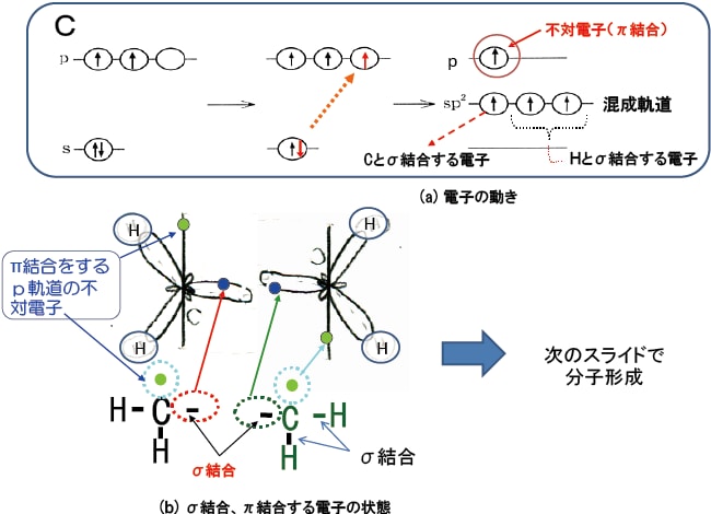 図5-15 sp2混成軌道によるエチレン分子の形成過程 