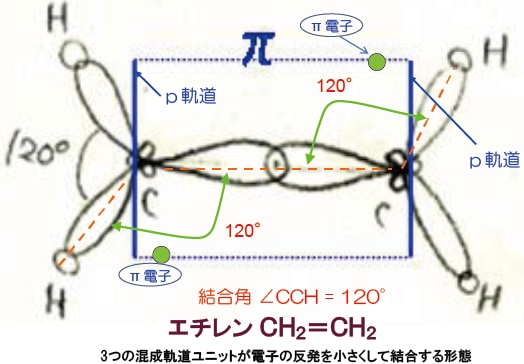 図5-16 sp2混成軌道で描いたエチレン ＣＨ2＝ＣＨ2