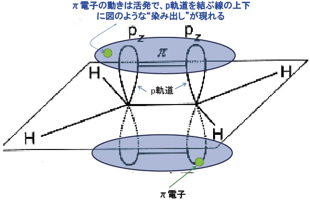 図5-18 π(パイ)電子の染み(しみ)出し現象