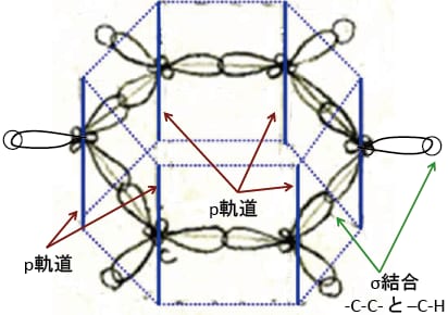 図5-19 sp2混成軌道で描いたベンゼンC6H6 