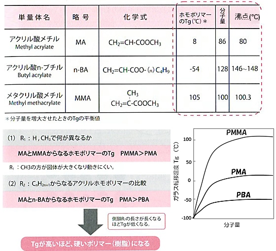 原料モノマーの異なるアクリルホモポリマーの化学構造と塗膜のTg