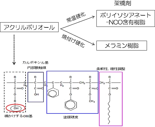 クッキー塗膜を形成するために必要なアクリルポリオールの例