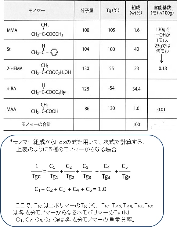 ウレタン用アクリルポリオールのモノマー組成例と計算Tg の求め方