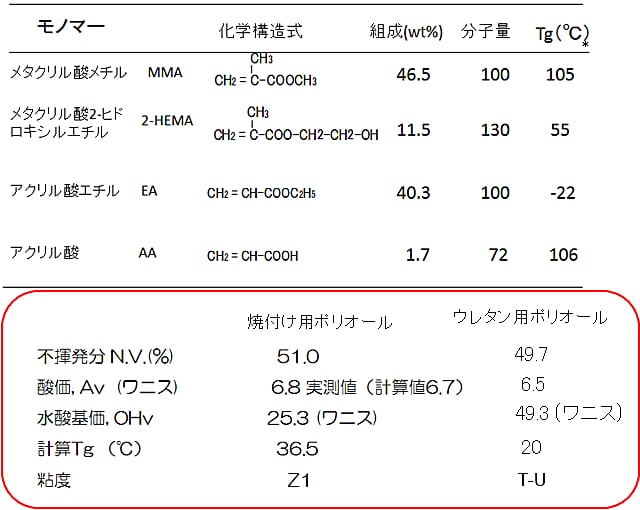 焼付け用アクリルポリオールのモノマー組成例 と特性値