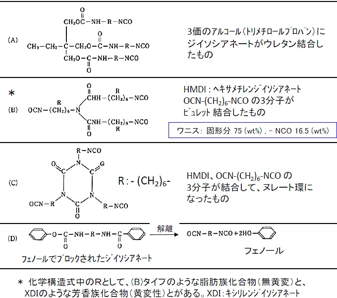 図5-54　代表的なウレタン用硬化剤（ポリイソシアネート）の基本構造