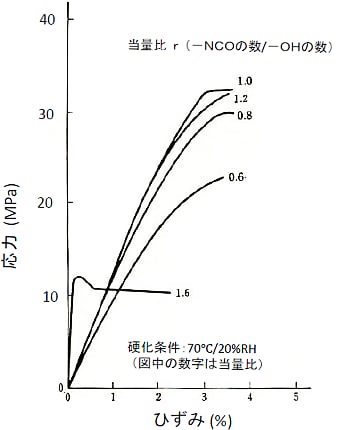 図5-57  2液型アクリルウレタン樹脂塗膜の応力～ひずみ曲線に及ぼす当量比ｒの影響