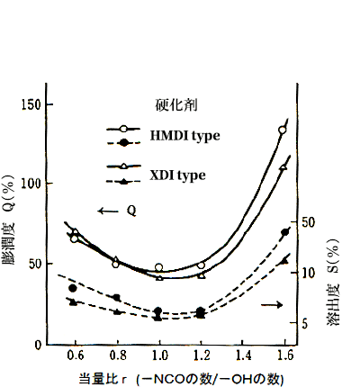 図5-58  2液型アクリルウレタン樹脂塗膜の膨潤度、溶出度に及ぼす当量比rの影響