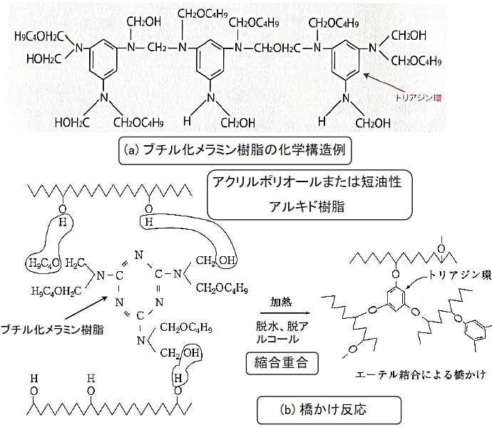 図5-59  メラミン樹脂系焼付け塗料の硬化反応