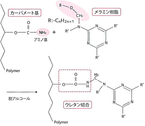 図5-61 メラミン樹脂とカーバメート基からウレタン結合を作る硬化反応