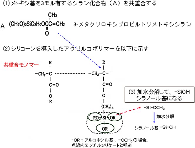 図5-62　シリコーンをアクリル樹脂に導入する手法例(その1)