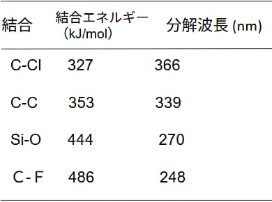 表5-9　樹脂を構成する原子間の結合エネルギーの比較