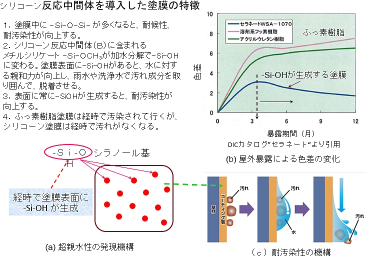 図5-64　シリコーン（シロキサン結合）の導入効果