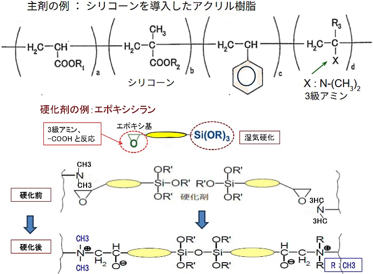 図5-65  シリコーン・アクリル樹脂の主剤と硬化剤の橋かけ反応例