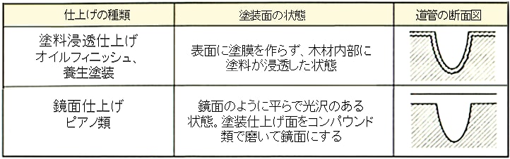 表-1（表5-9） 木材塗装の仕上げ方