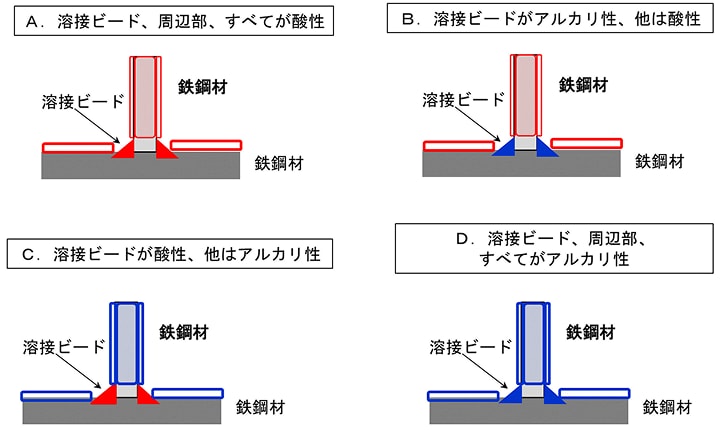 図6-1 溶接部周辺のpHを表しているのは?
