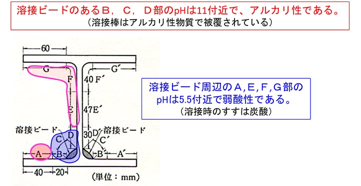 図6-8 溶接部周辺のpHを調べた試験体 1)