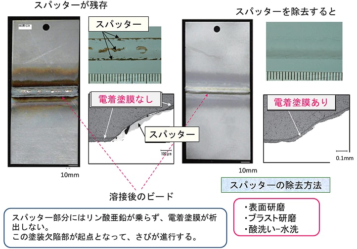 図6-9 溶接後のスパッターの除去とその効果