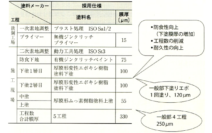 図6-10 スカイツリーにおける溶接部の塗装仕様例