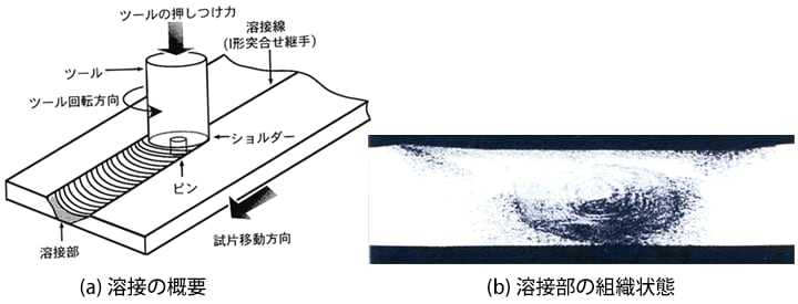 図3-3　摩擦攪拌溶接（FSW）による溶接状態
