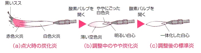 図1-1　標準炎の調整