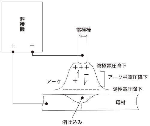 図2-1　アーク放電の概要