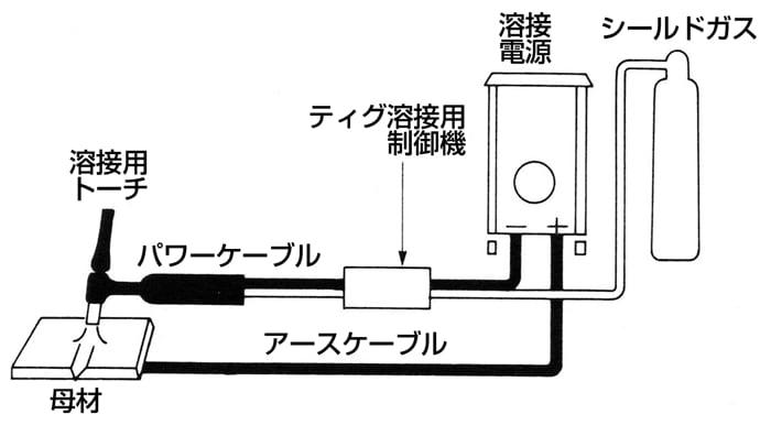 図3-2　TIG溶接装置の構成
