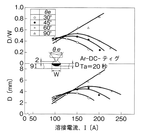 図4-3　電極先端角（θe）と電流条件が溶け込み形成に与える影響