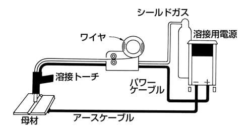 図7-1　半自動アーク溶接装置の構成数