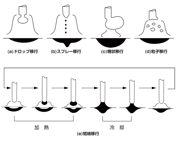 半自動溶接でのシールドガス及び溶接ワイヤの選択 【通販モノタロウ】