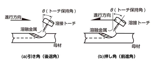 図10-2　トーチ保持角が溶接状態に与える影響