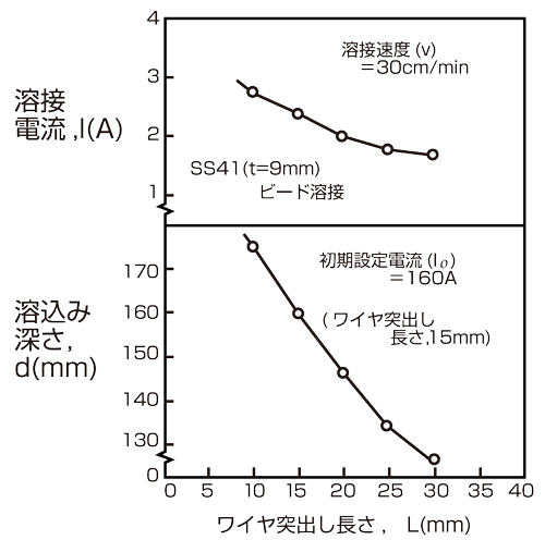 図10-1　ワイヤ突き出し長さの変化が電流、溶け込みの変化に及ぼす影響