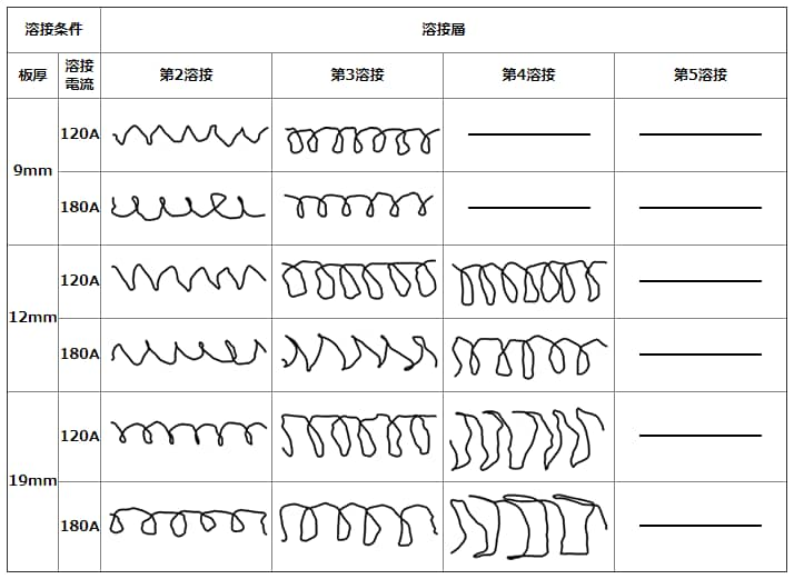 図11-2　下向き突合せ溶接でのトーチ操作