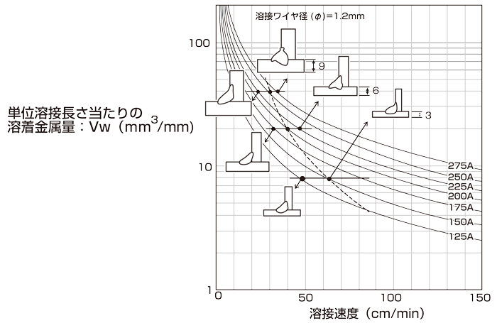 図12-3　フラックス入りワイヤ使用マグ溶接による各種板厚ステンレス鋼のすみ肉溶接結果